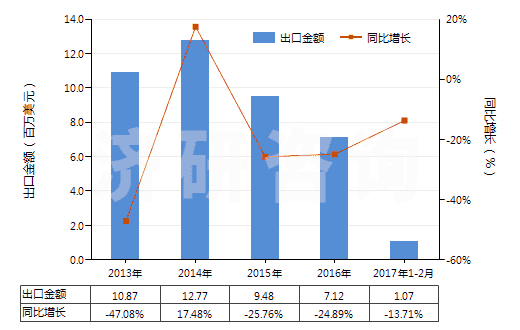 2013-2017年2月中國聚酯長絲絲束(HS55012000)出口總額及增速統(tǒng)計